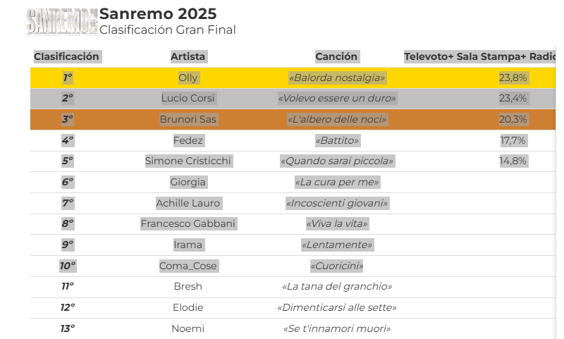 Olly con Balorda Nostalgia es el ganador 2025 del Festival de San Remo 2 ganadores sanremo2025
